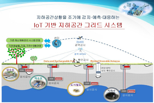 ETRI UGS융합연구단이 개발한 사물인터넷(IoT) 기반 지하공간 그리드 시스템의 개념도로, 지하매설물의 지역별 위험과 안전 정도를 실시간으로 파악할 수 있다.  ETRI 제공